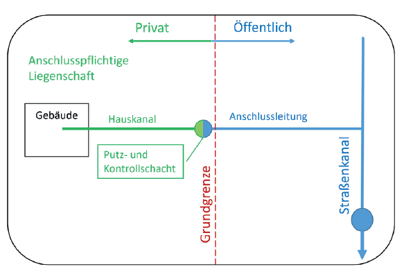 Der Hauskanal